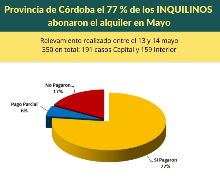 En mayo, el 77 % de los INQUILINOS abonaron el alquiler en la Provincia de Córdoba